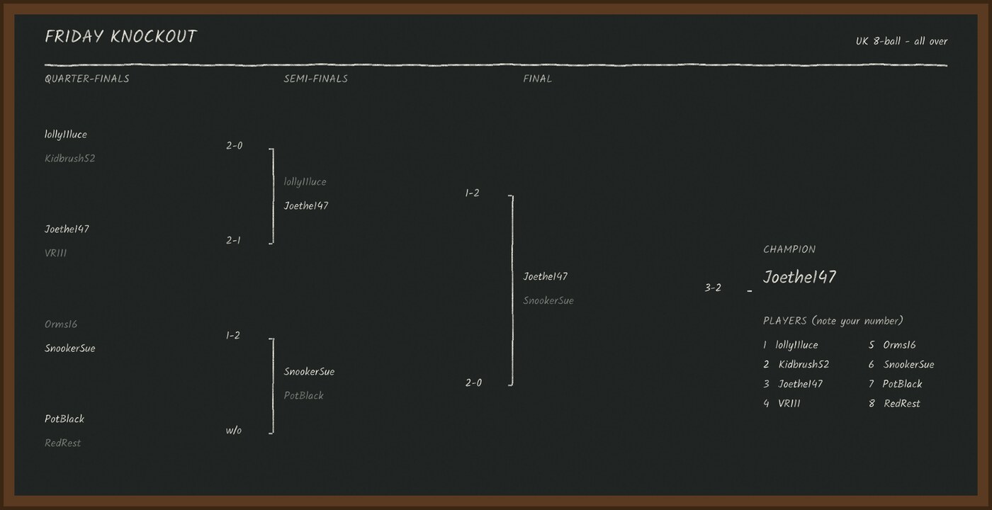 The blackboard with a finished draw of eight